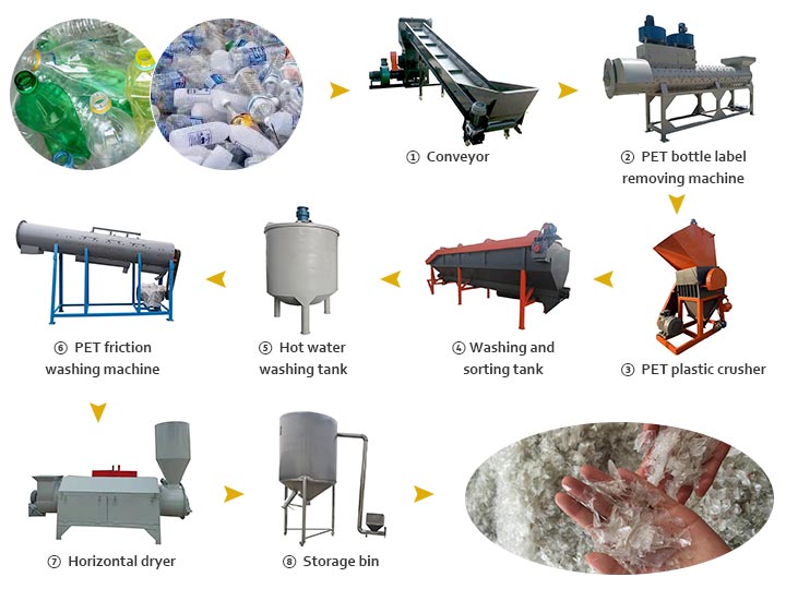 PET bottles Washing And Recycling Machine